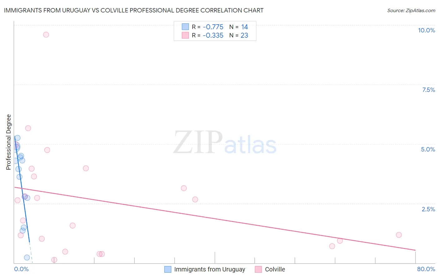 Immigrants from Uruguay vs Colville Professional Degree
