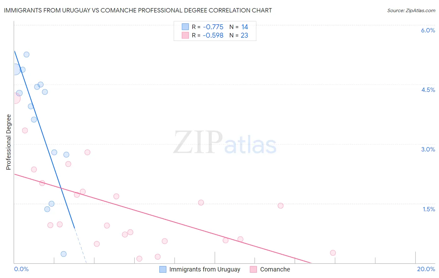 Immigrants from Uruguay vs Comanche Professional Degree