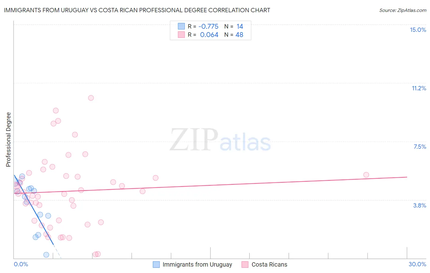 Immigrants from Uruguay vs Costa Rican Professional Degree