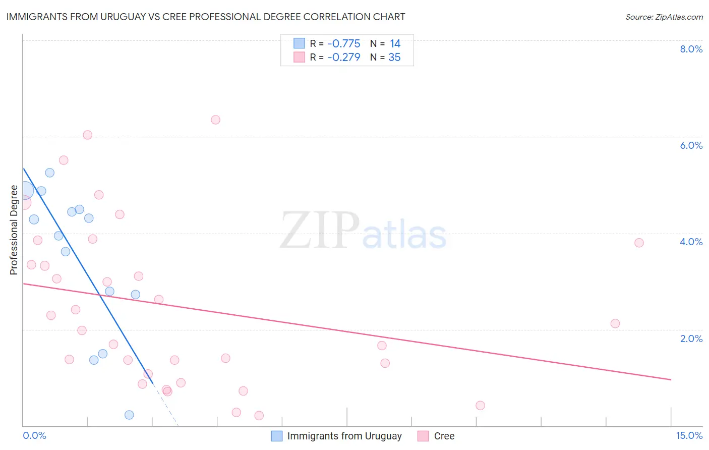 Immigrants from Uruguay vs Cree Professional Degree