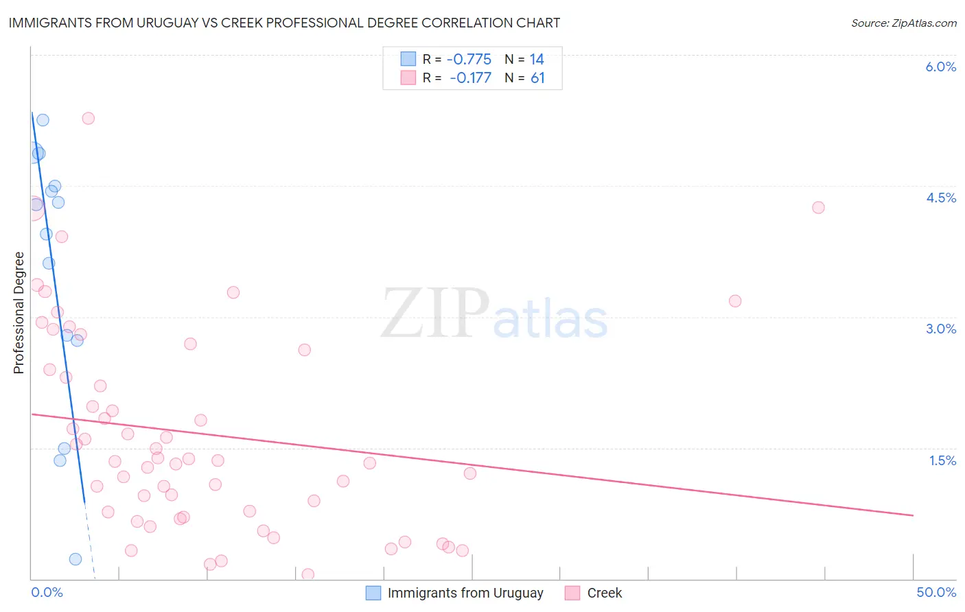 Immigrants from Uruguay vs Creek Professional Degree