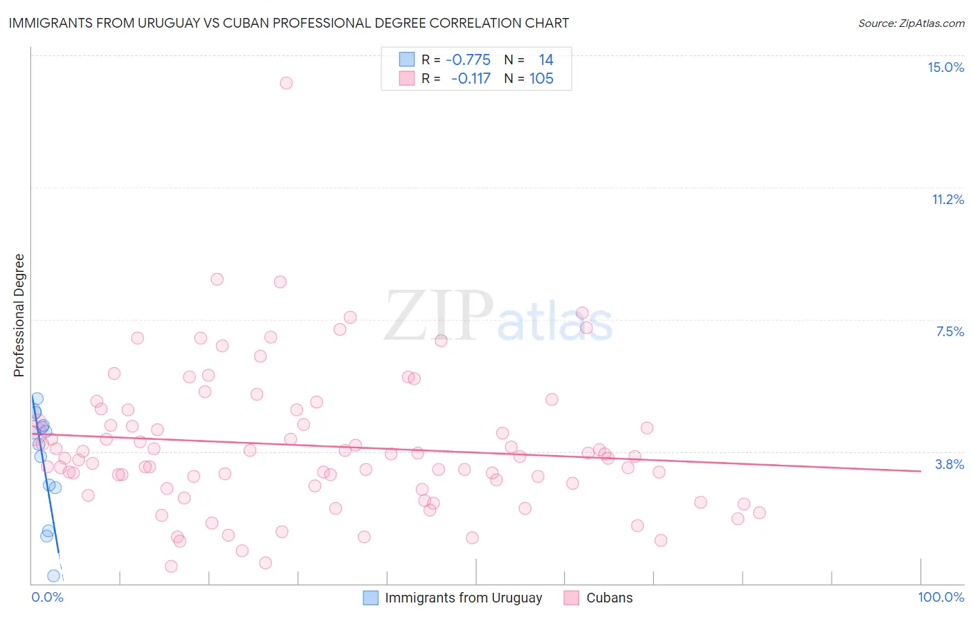 Immigrants from Uruguay vs Cuban Professional Degree