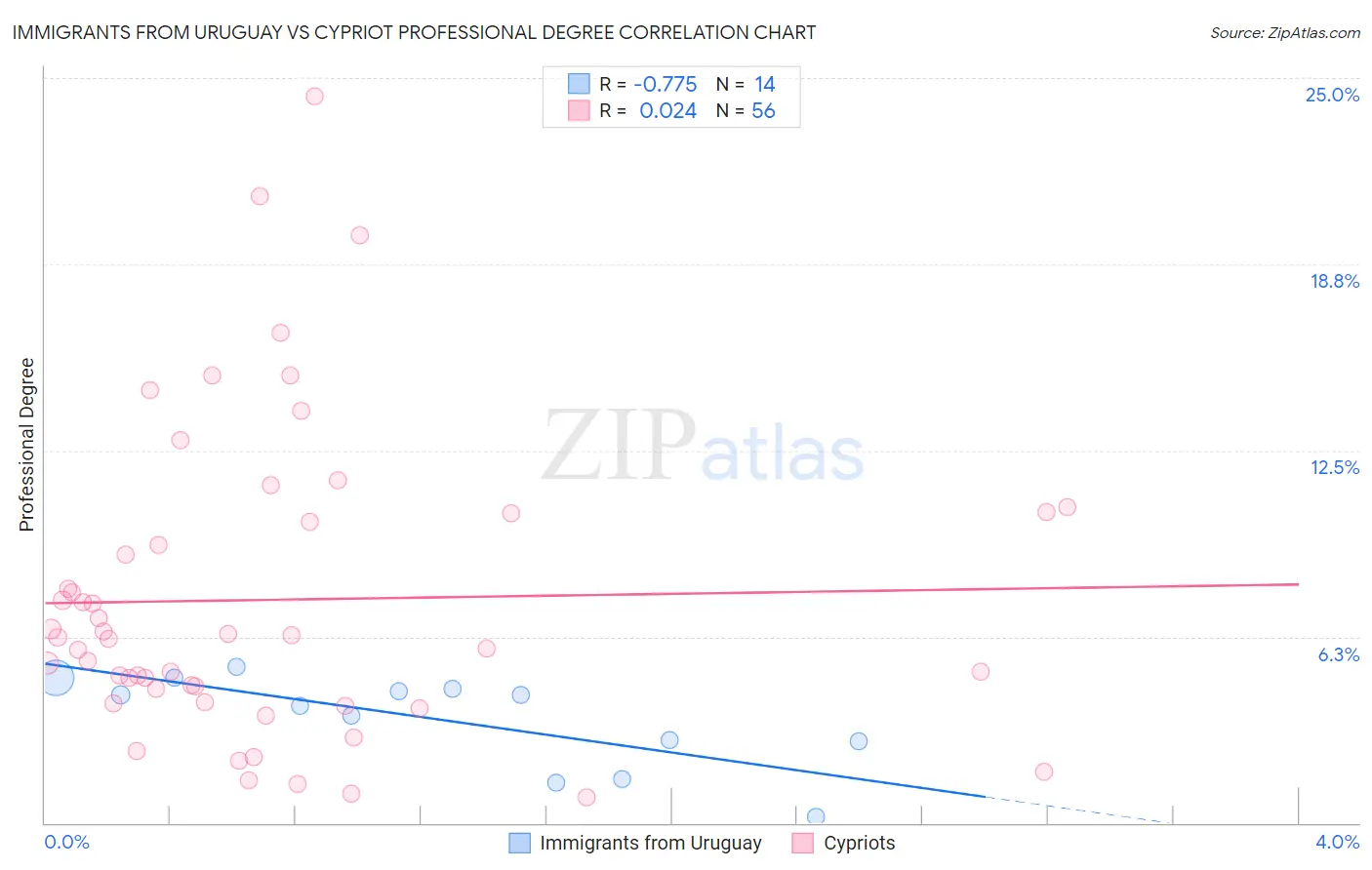 Immigrants from Uruguay vs Cypriot Professional Degree