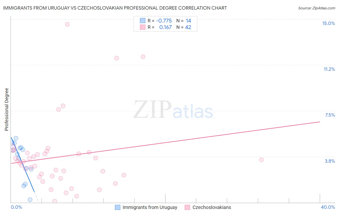 Immigrants from Uruguay vs Czechoslovakian Professional Degree