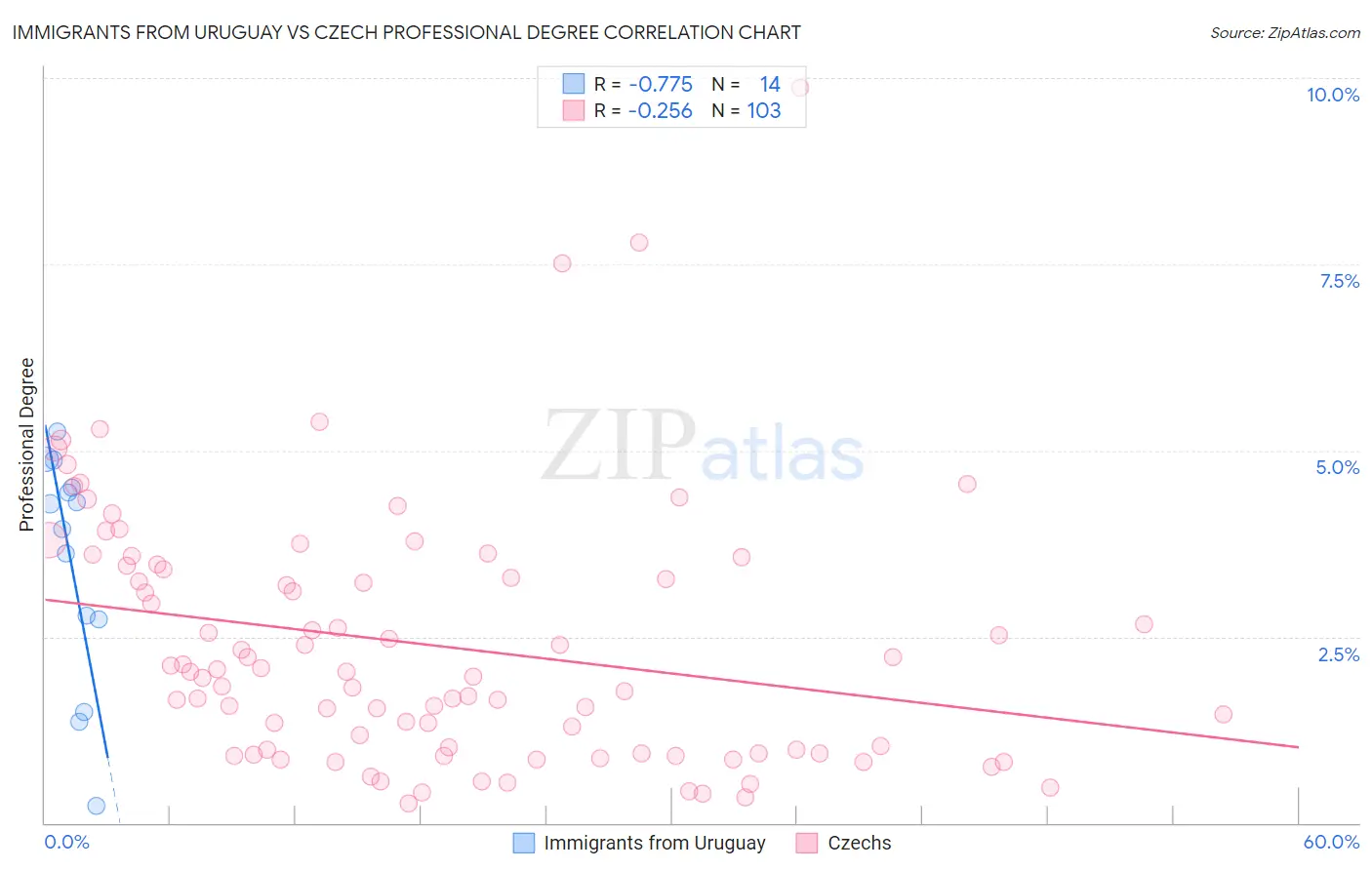 Immigrants from Uruguay vs Czech Professional Degree