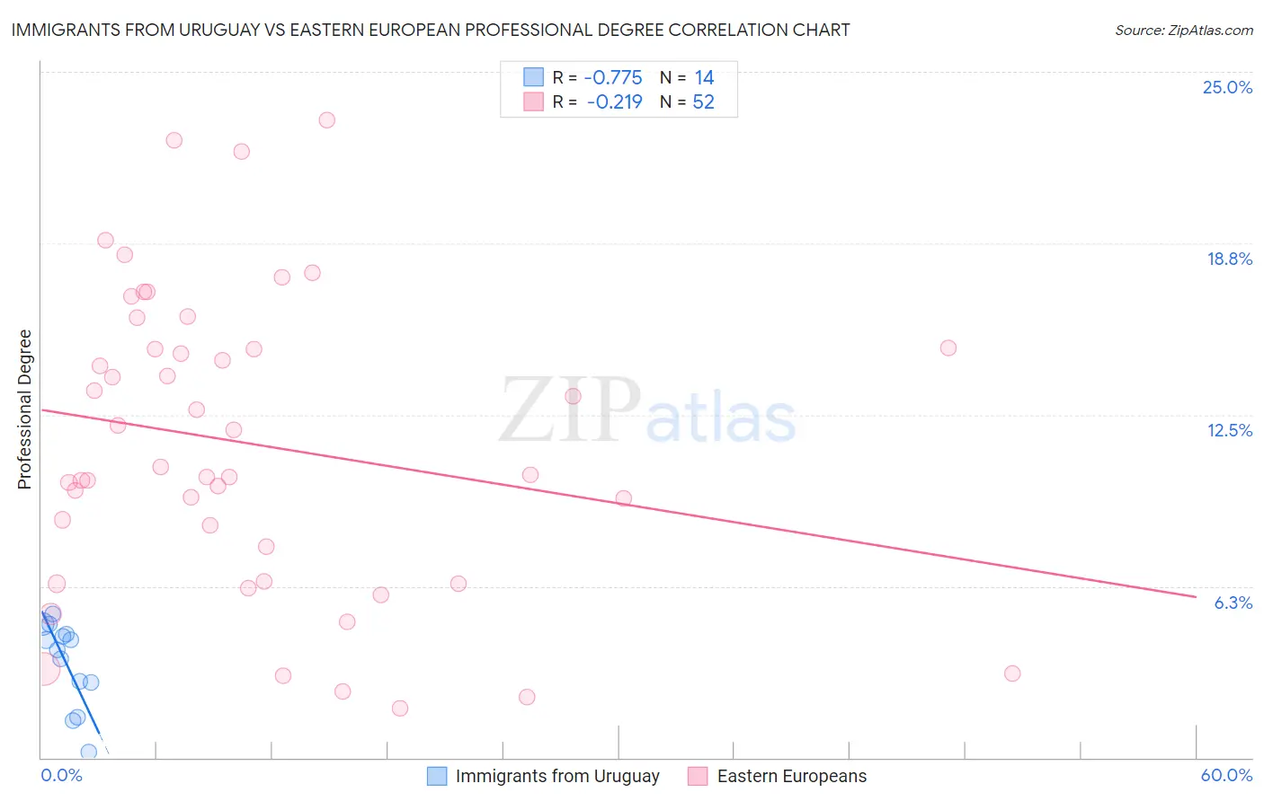 Immigrants from Uruguay vs Eastern European Professional Degree