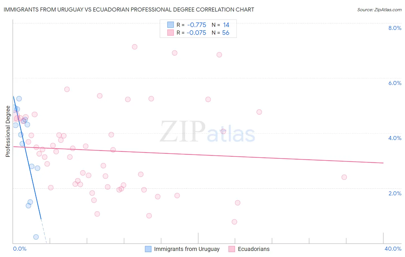 Immigrants from Uruguay vs Ecuadorian Professional Degree