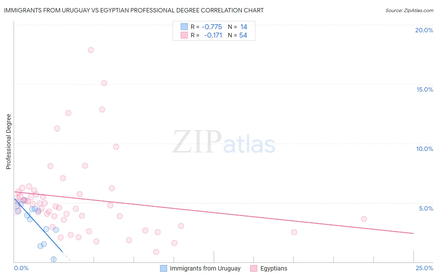 Immigrants from Uruguay vs Egyptian Professional Degree