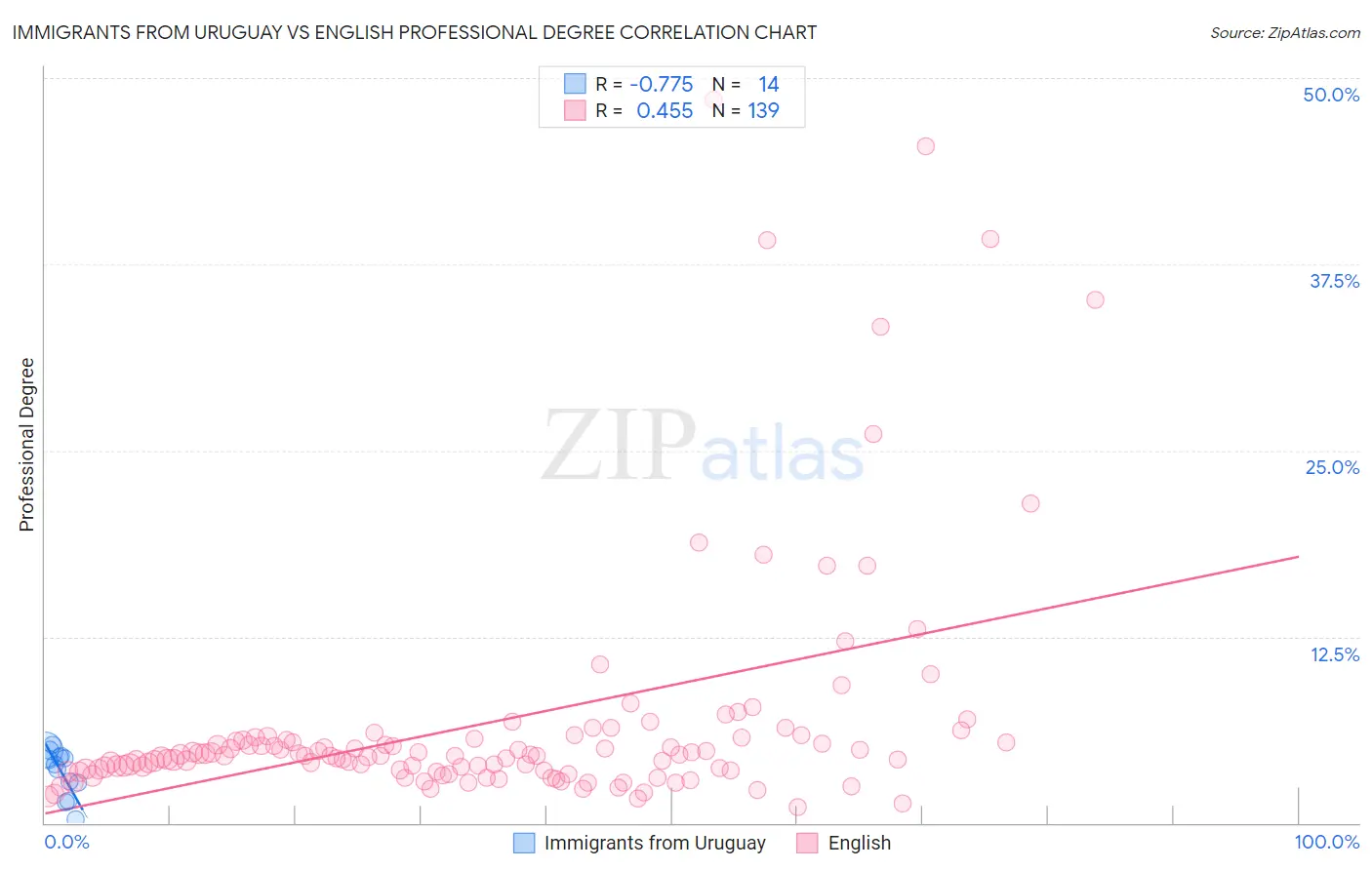 Immigrants from Uruguay vs English Professional Degree
