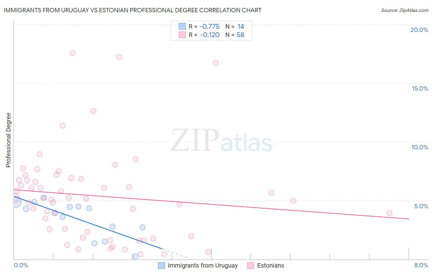 Immigrants from Uruguay vs Estonian Professional Degree