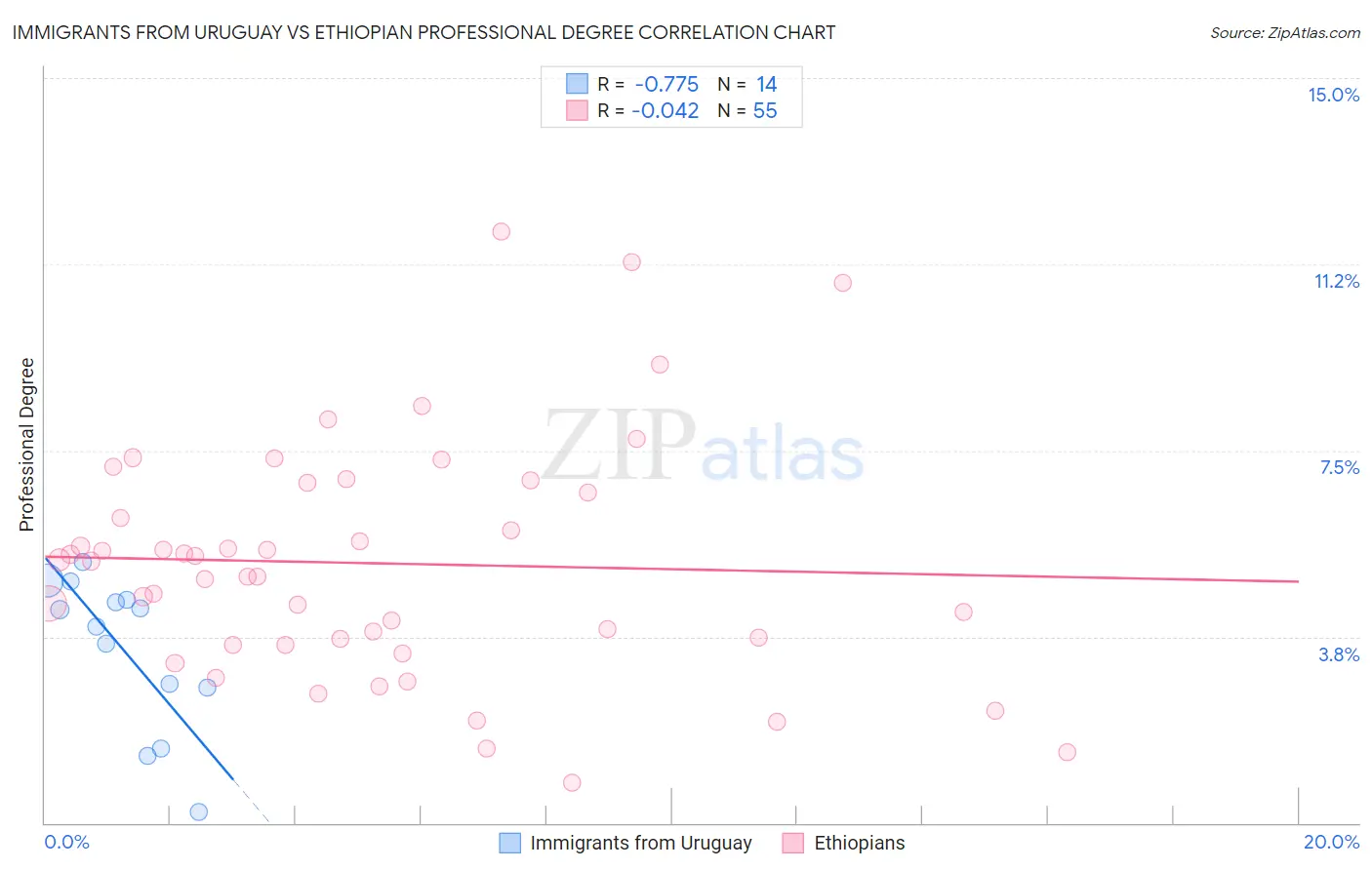 Immigrants from Uruguay vs Ethiopian Professional Degree