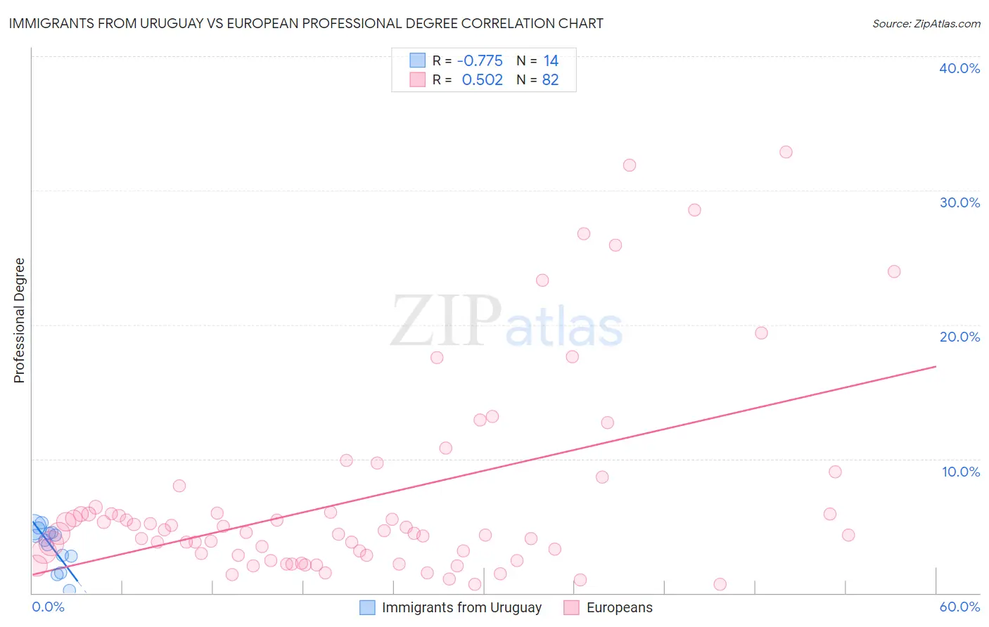 Immigrants from Uruguay vs European Professional Degree