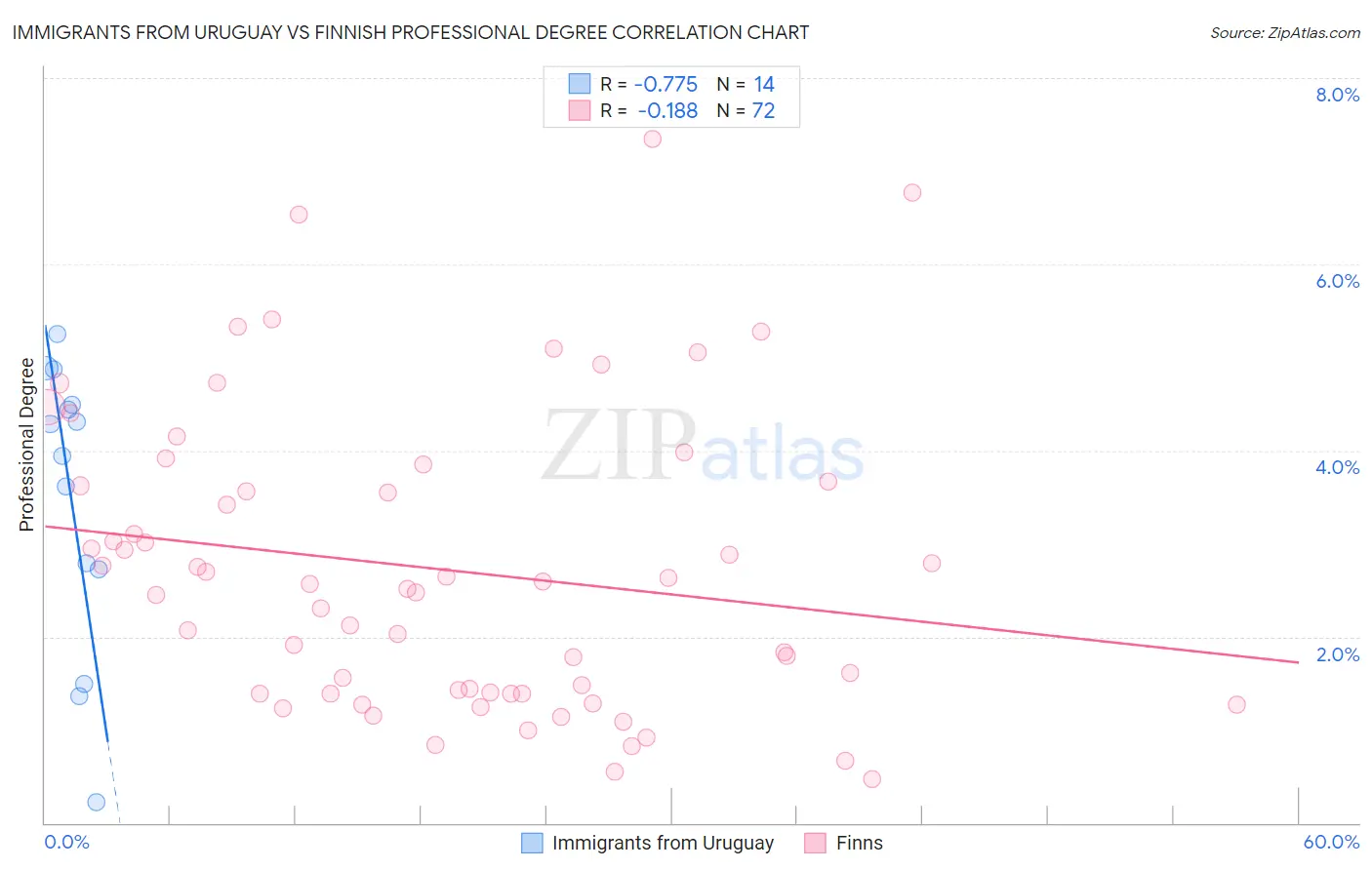 Immigrants from Uruguay vs Finnish Professional Degree