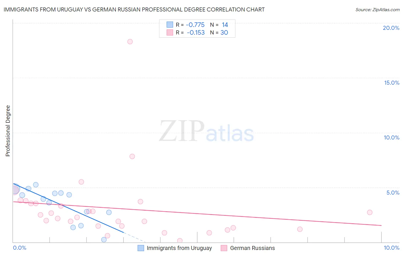 Immigrants from Uruguay vs German Russian Professional Degree