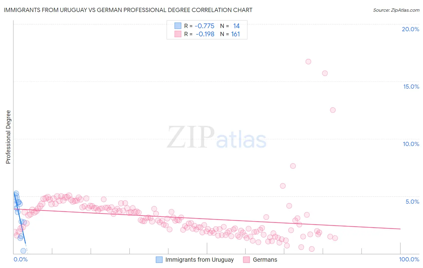 Immigrants from Uruguay vs German Professional Degree