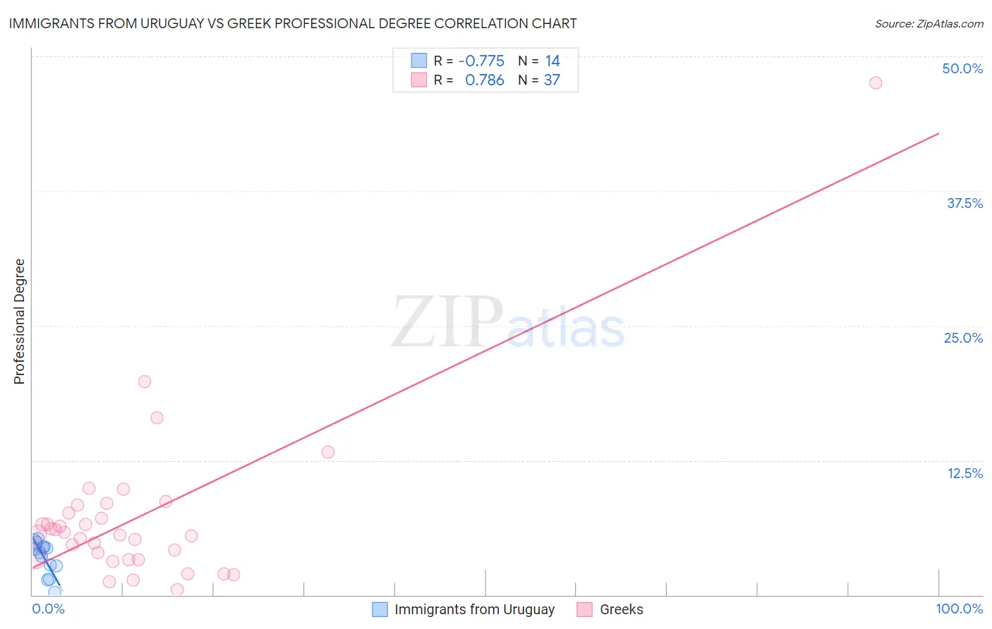 Immigrants from Uruguay vs Greek Professional Degree