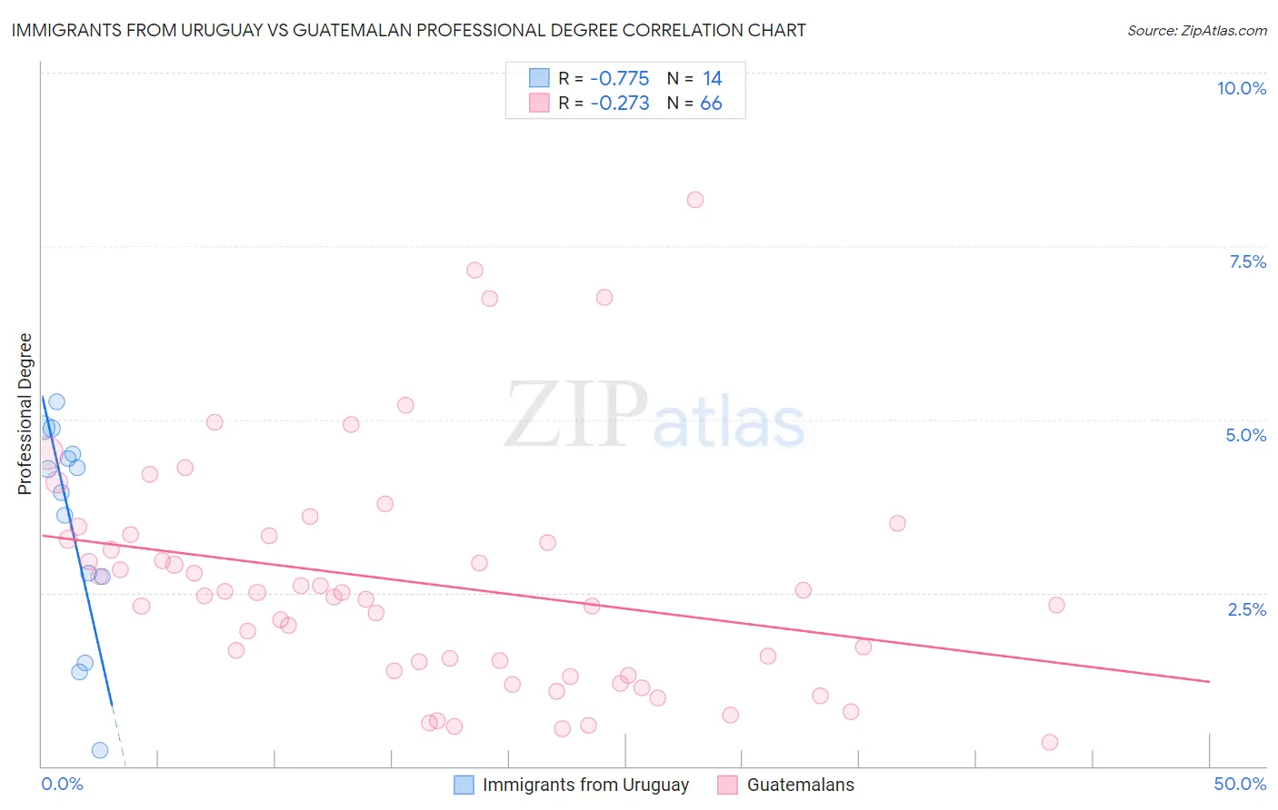 Immigrants from Uruguay vs Guatemalan Professional Degree