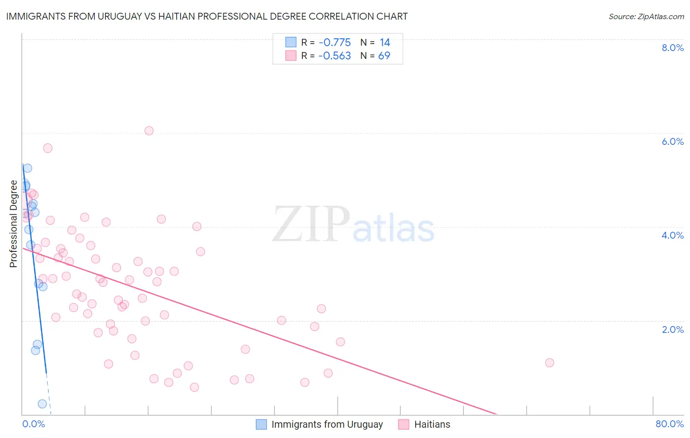 Immigrants from Uruguay vs Haitian Professional Degree