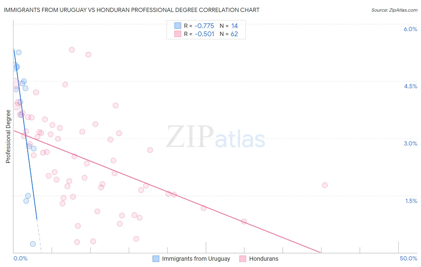 Immigrants from Uruguay vs Honduran Professional Degree