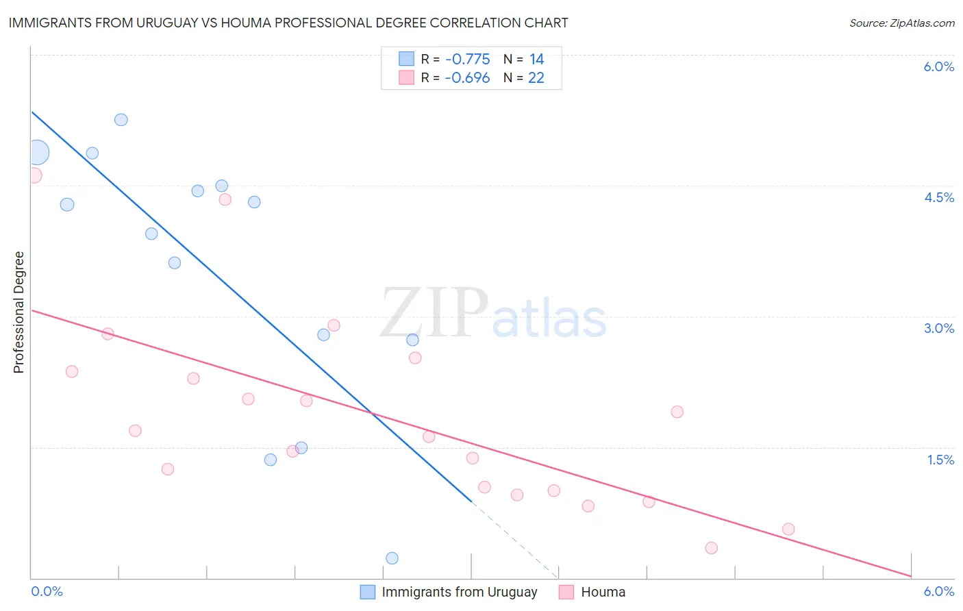 Immigrants from Uruguay vs Houma Professional Degree