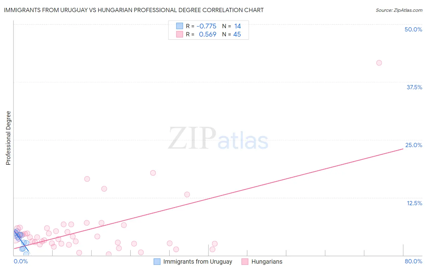 Immigrants from Uruguay vs Hungarian Professional Degree