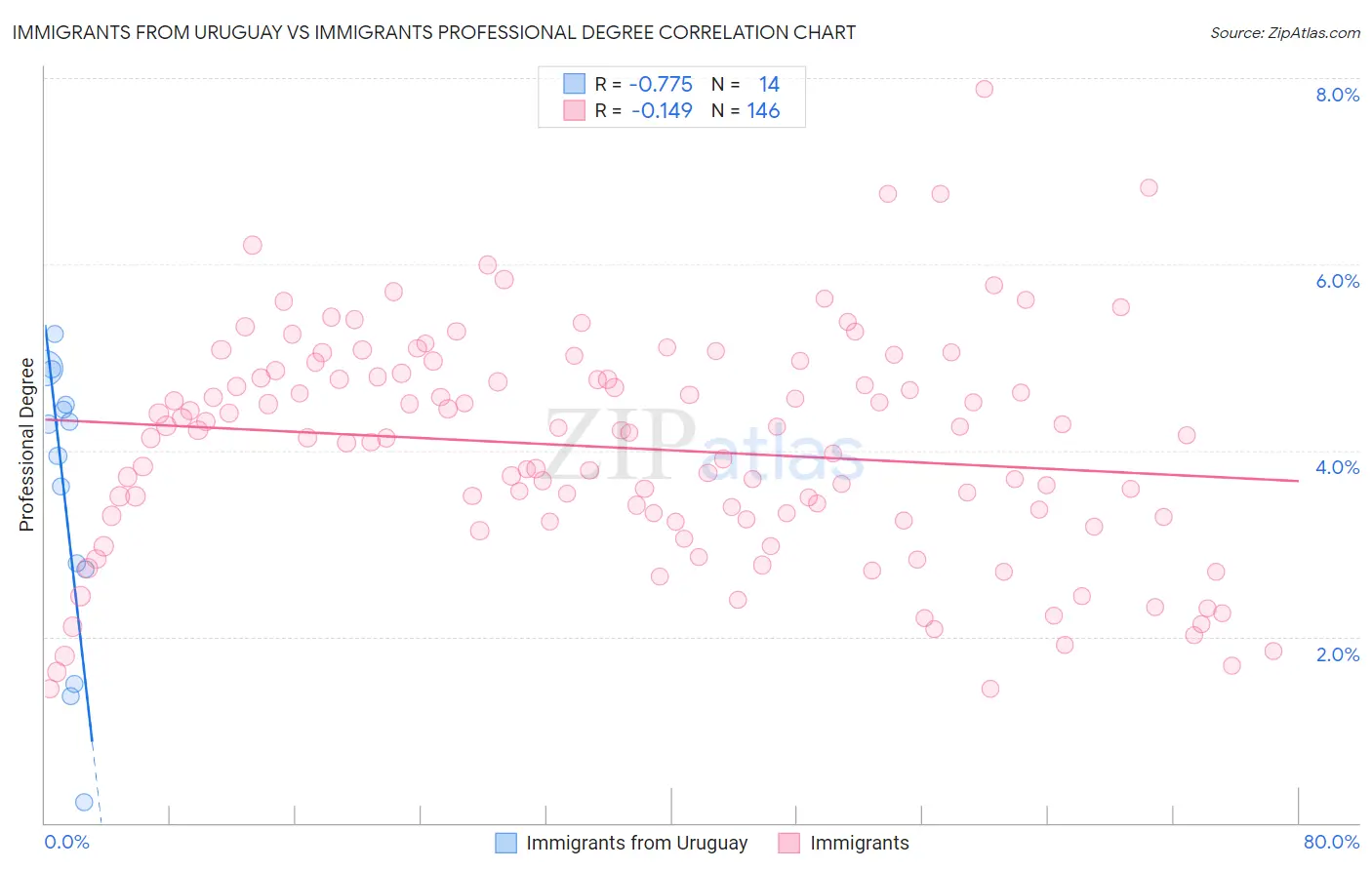 Immigrants from Uruguay vs Immigrants Professional Degree