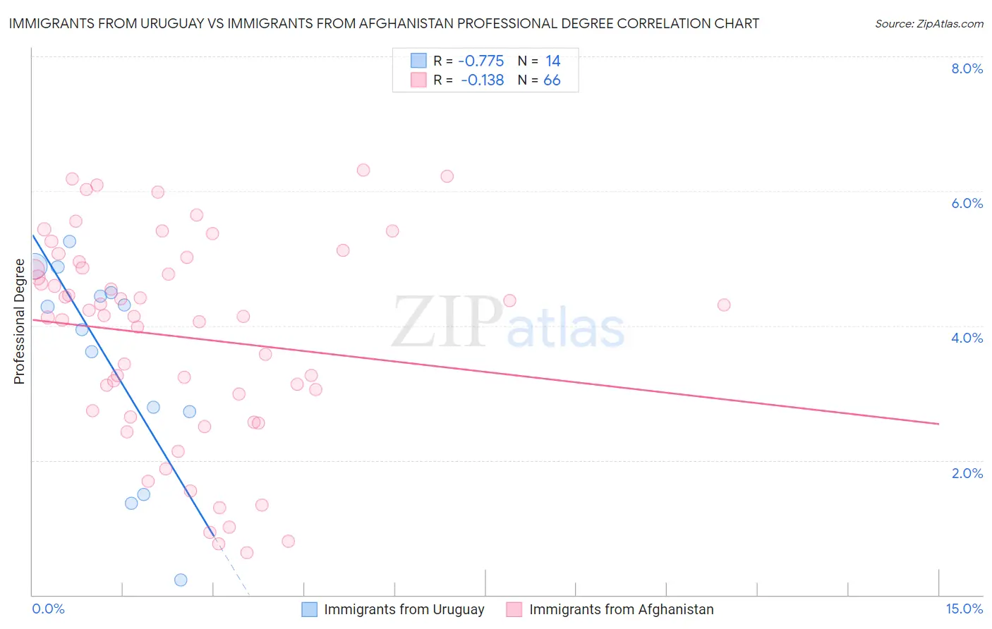 Immigrants from Uruguay vs Immigrants from Afghanistan Professional Degree