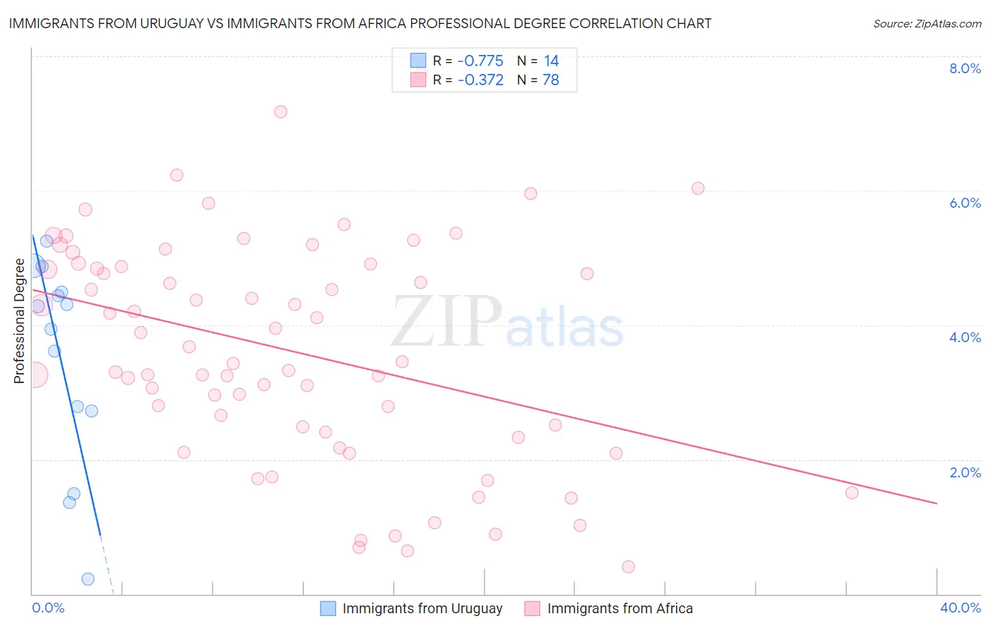 Immigrants from Uruguay vs Immigrants from Africa Professional Degree