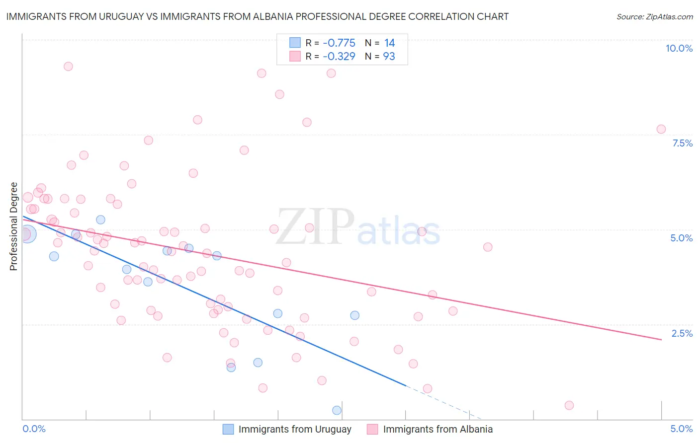 Immigrants from Uruguay vs Immigrants from Albania Professional Degree