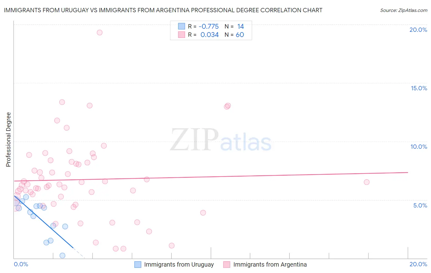 Immigrants from Uruguay vs Immigrants from Argentina Professional Degree