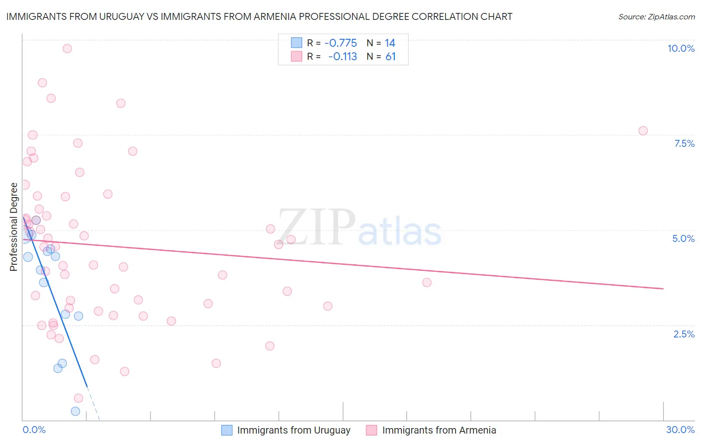 Immigrants from Uruguay vs Immigrants from Armenia Professional Degree