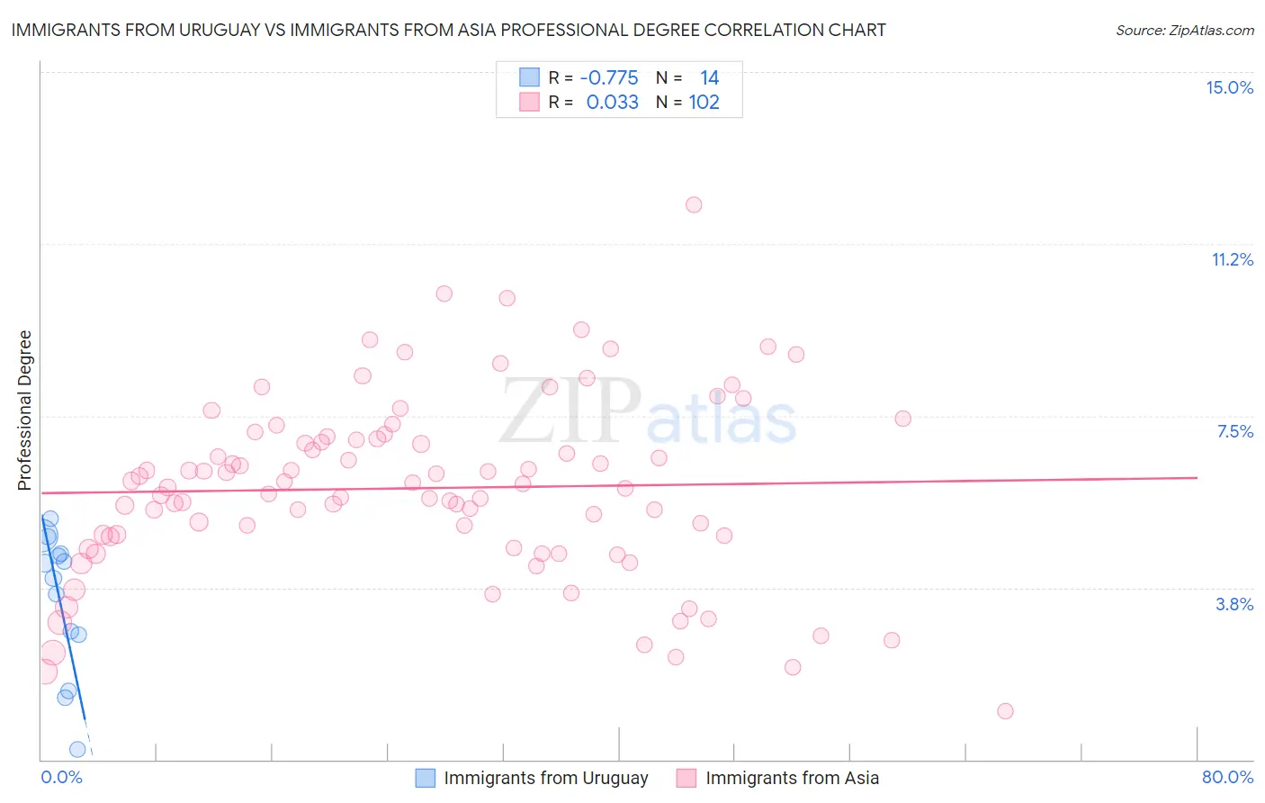 Immigrants from Uruguay vs Immigrants from Asia Professional Degree