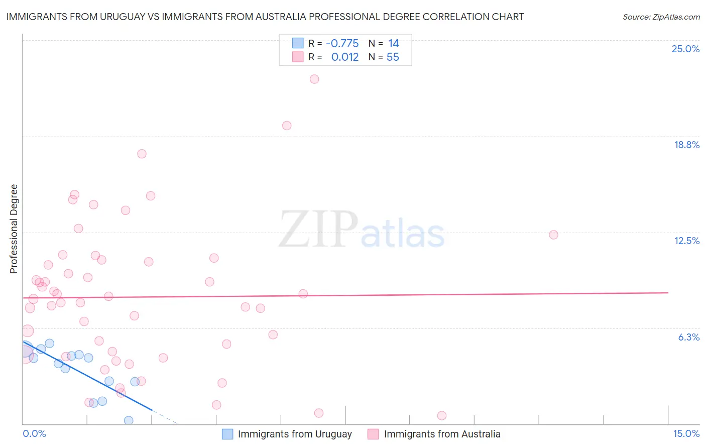 Immigrants from Uruguay vs Immigrants from Australia Professional Degree