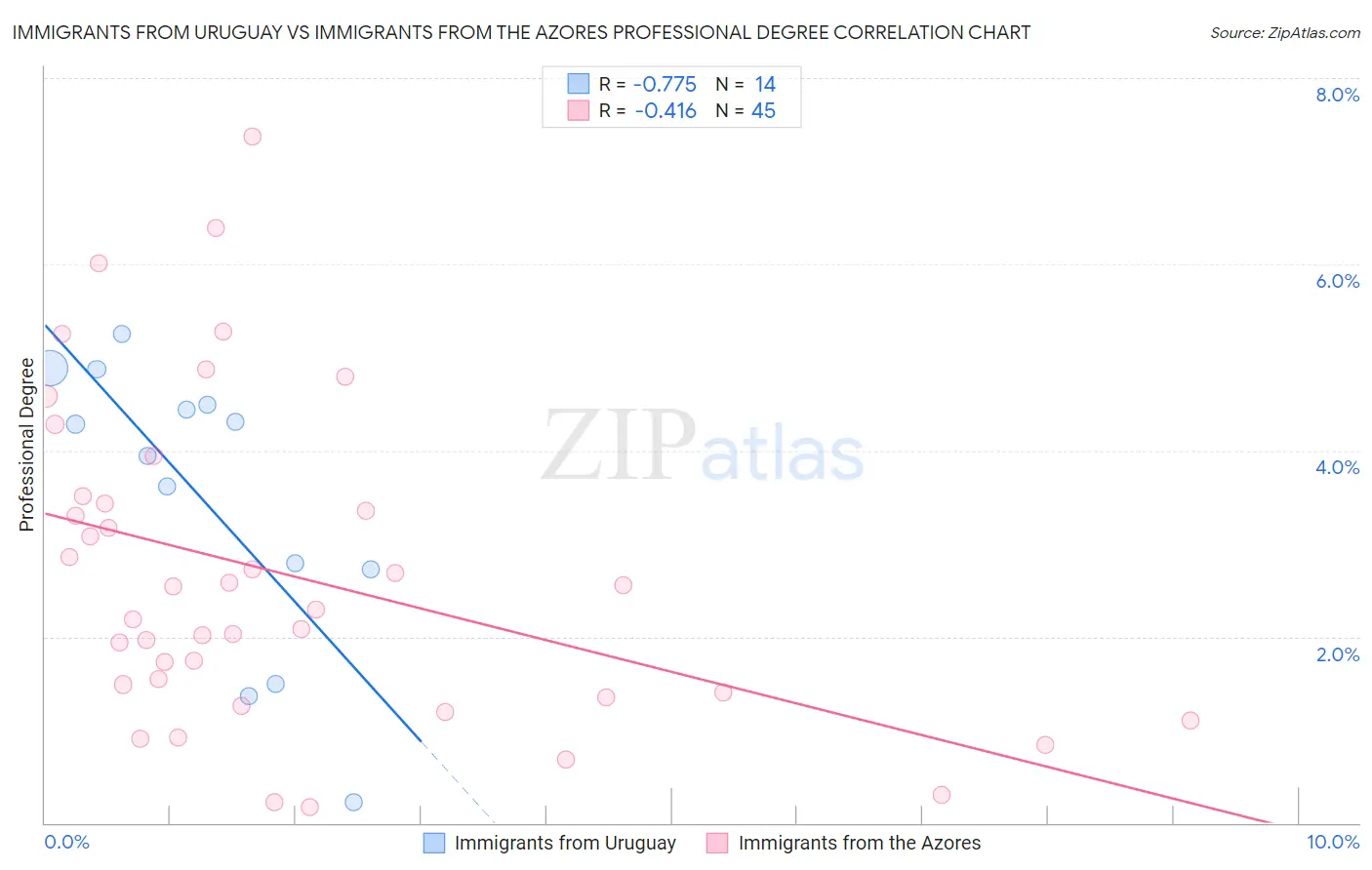 Immigrants from Uruguay vs Immigrants from the Azores Professional Degree