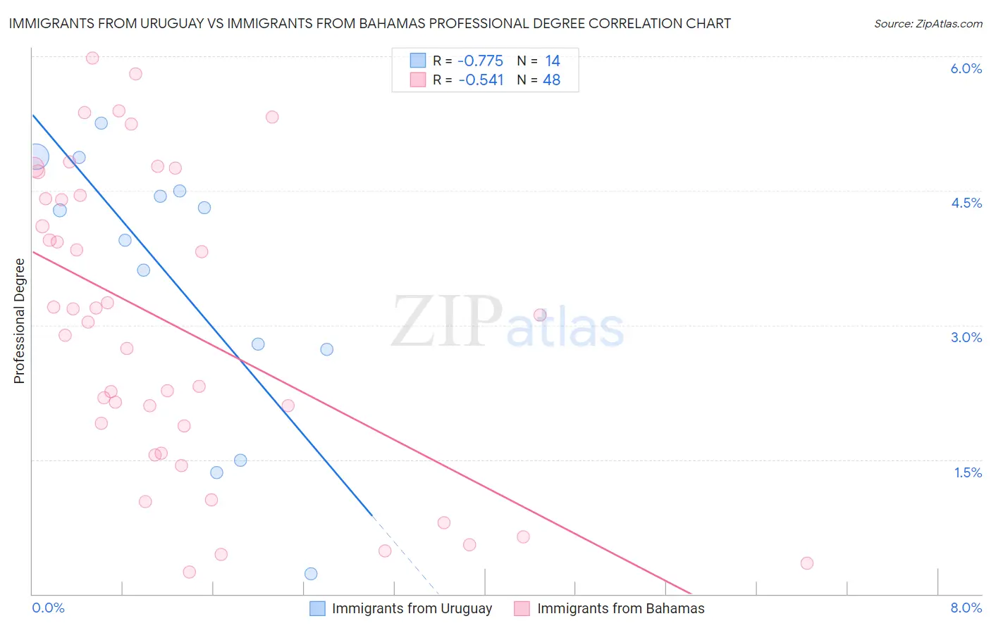 Immigrants from Uruguay vs Immigrants from Bahamas Professional Degree