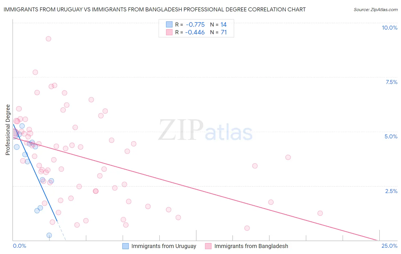 Immigrants from Uruguay vs Immigrants from Bangladesh Professional Degree