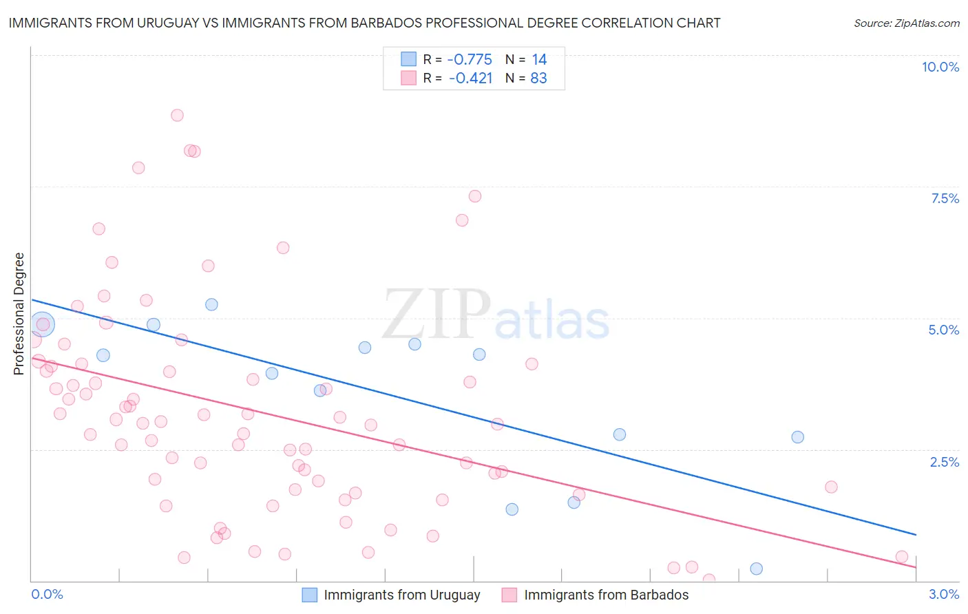 Immigrants from Uruguay vs Immigrants from Barbados Professional Degree