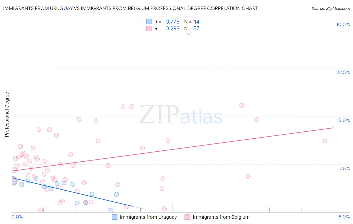 Immigrants from Uruguay vs Immigrants from Belgium Professional Degree