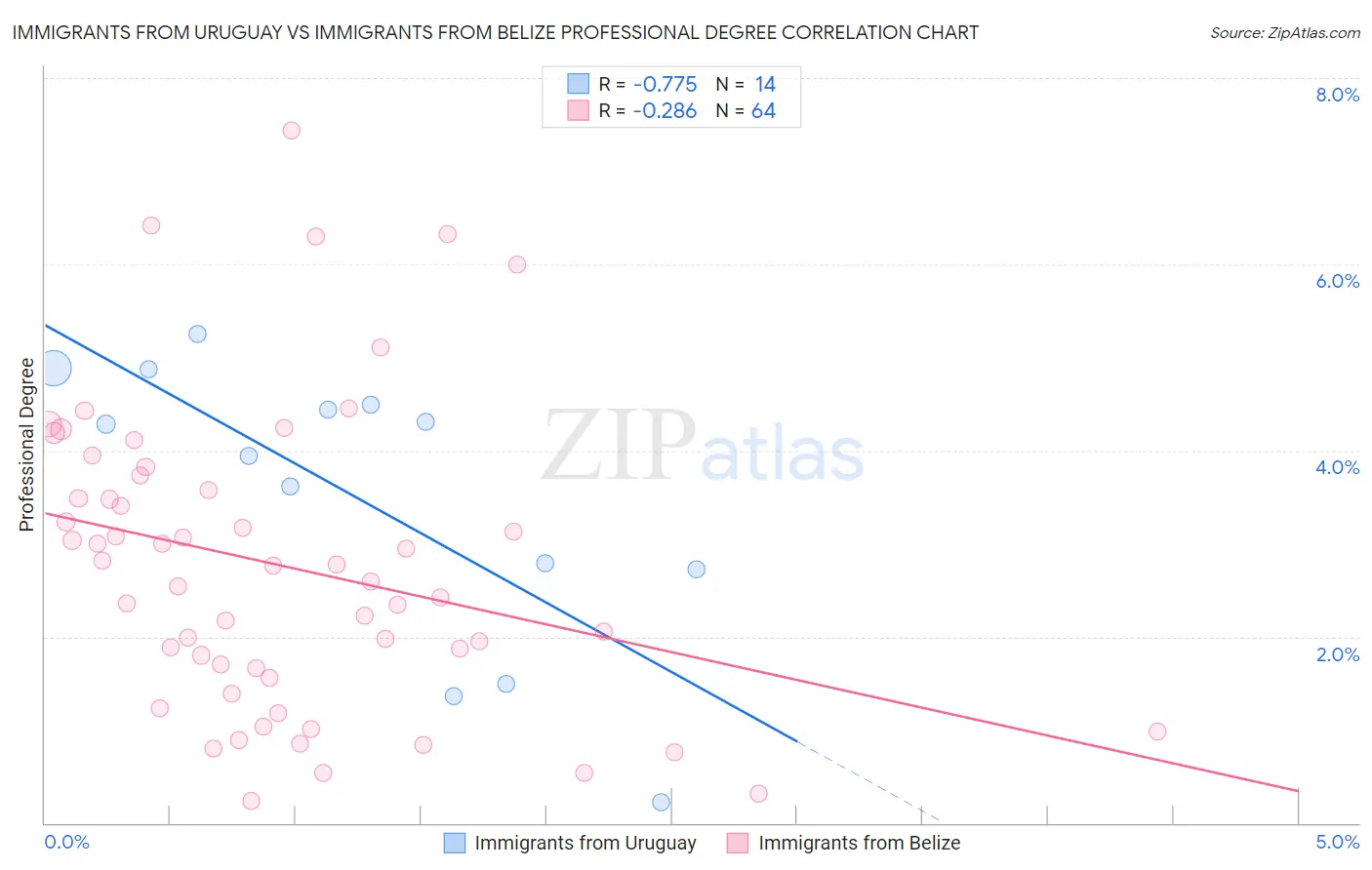 Immigrants from Uruguay vs Immigrants from Belize Professional Degree