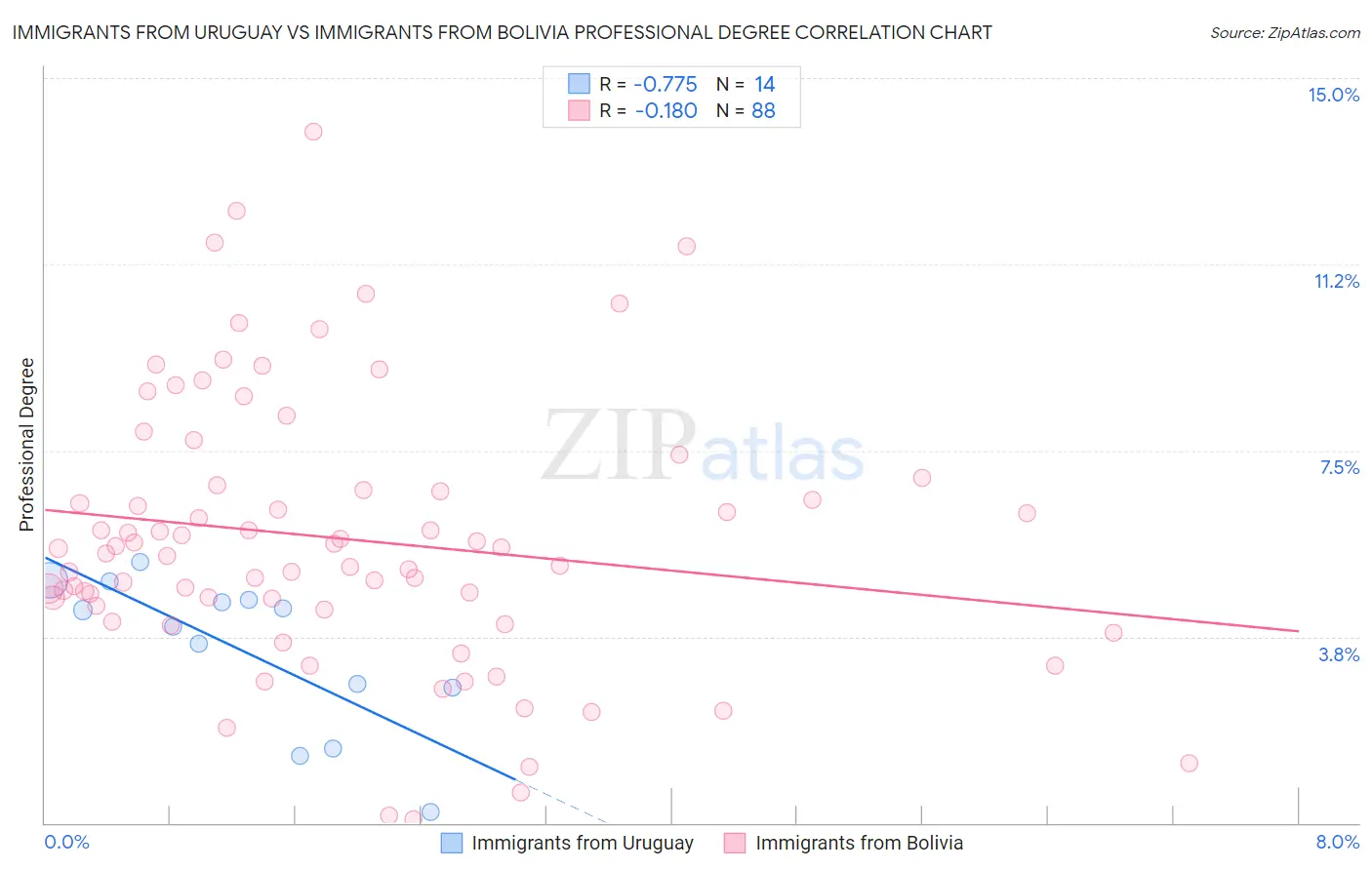 Immigrants from Uruguay vs Immigrants from Bolivia Professional Degree