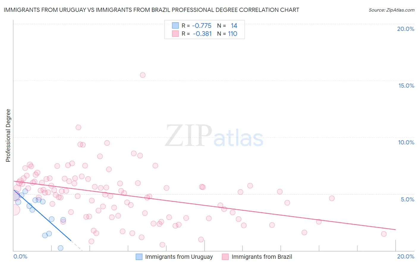 Immigrants from Uruguay vs Immigrants from Brazil Professional Degree