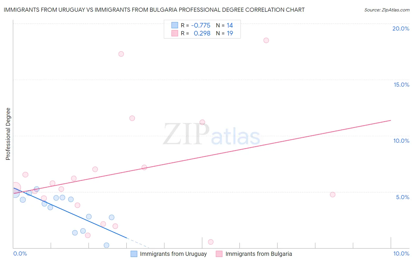 Immigrants from Uruguay vs Immigrants from Bulgaria Professional Degree