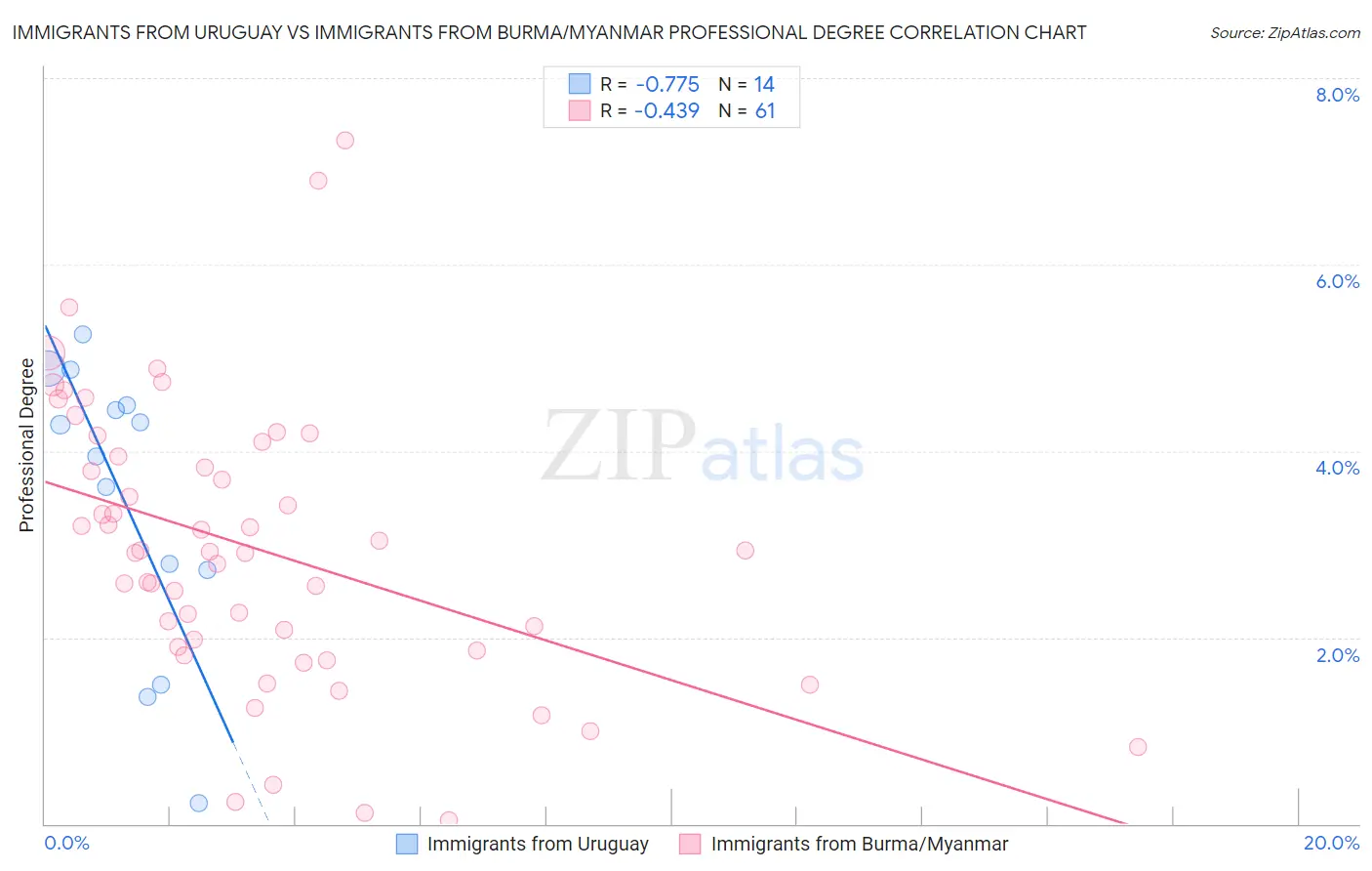 Immigrants from Uruguay vs Immigrants from Burma/Myanmar Professional Degree