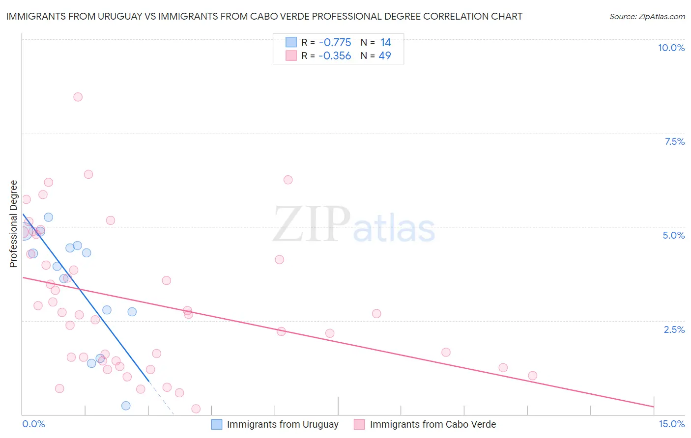 Immigrants from Uruguay vs Immigrants from Cabo Verde Professional Degree