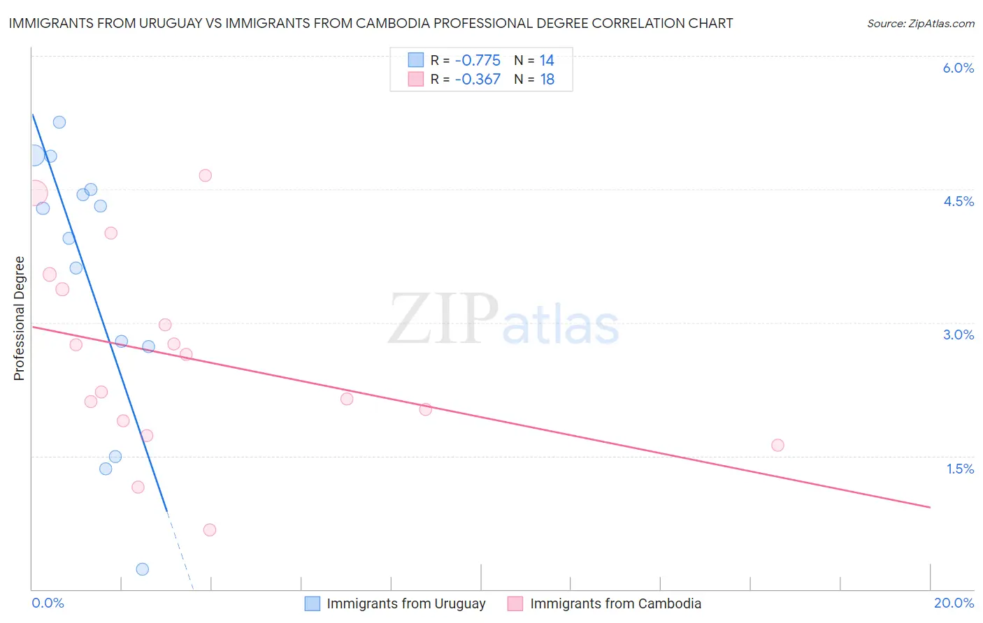 Immigrants from Uruguay vs Immigrants from Cambodia Professional Degree