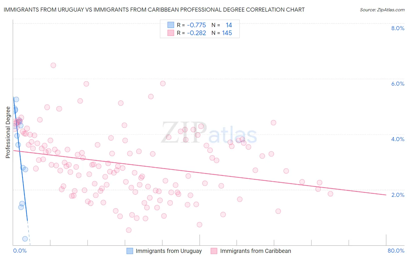 Immigrants from Uruguay vs Immigrants from Caribbean Professional Degree