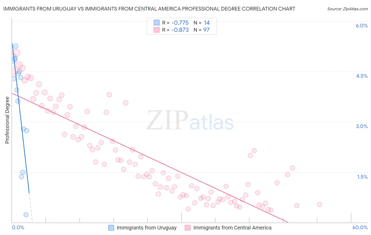 Immigrants from Uruguay vs Immigrants from Central America Professional Degree