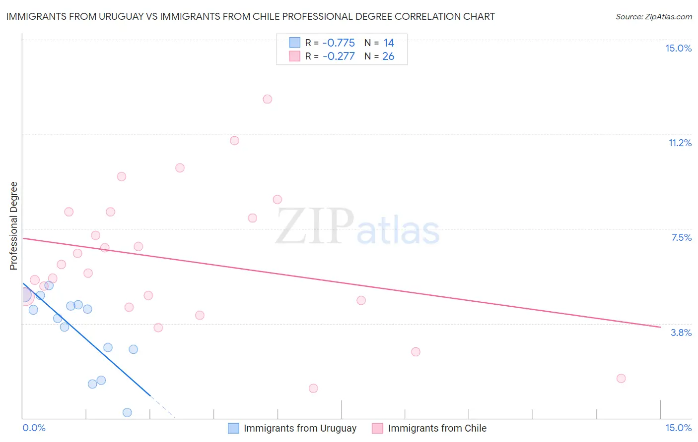 Immigrants from Uruguay vs Immigrants from Chile Professional Degree