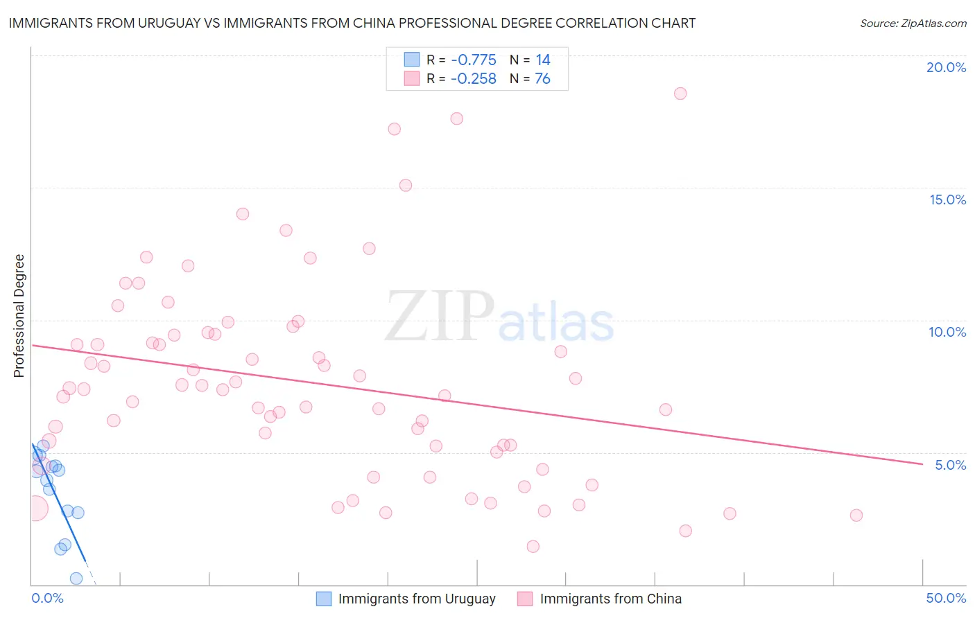 Immigrants from Uruguay vs Immigrants from China Professional Degree