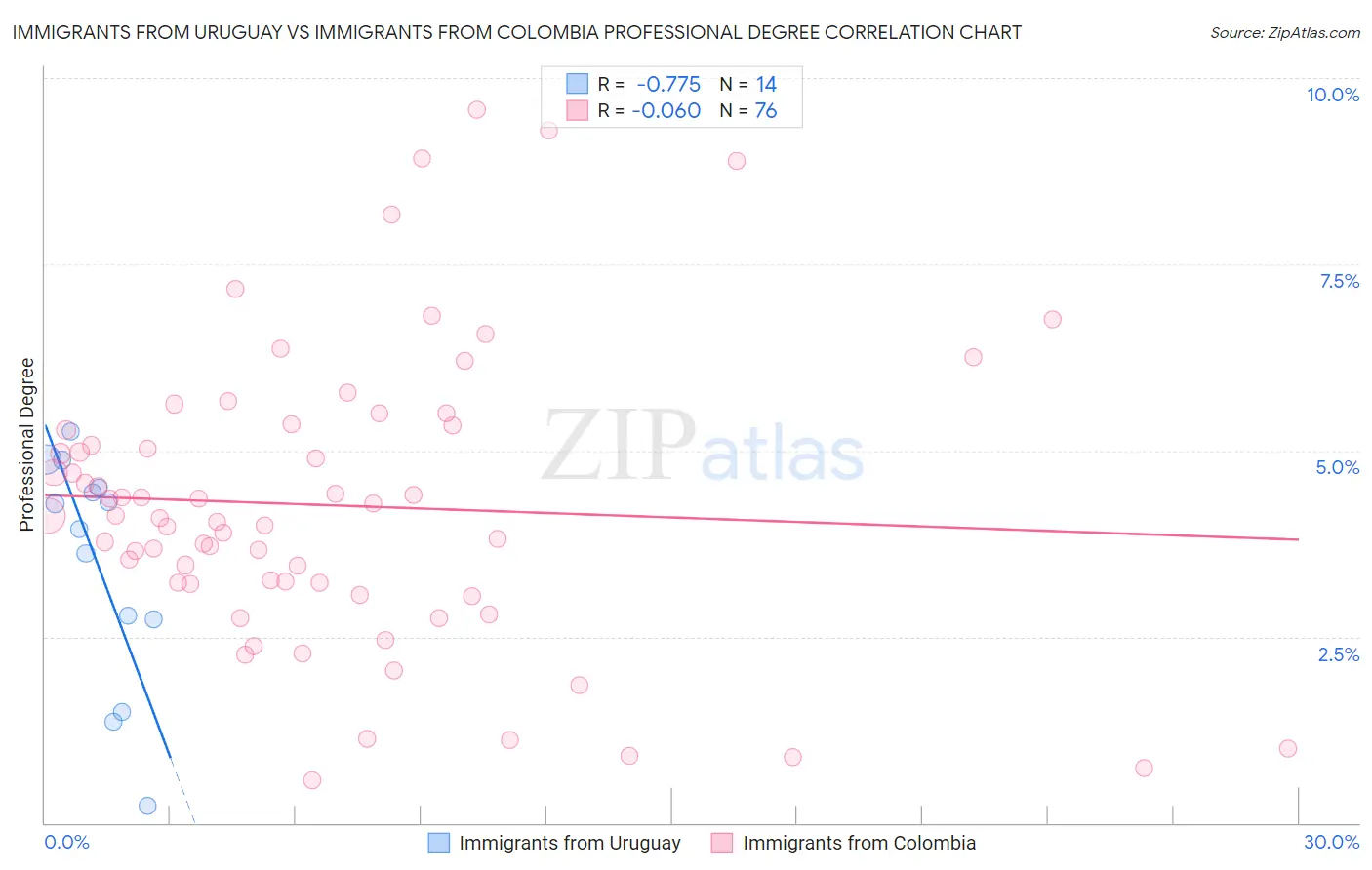 Immigrants from Uruguay vs Immigrants from Colombia Professional Degree